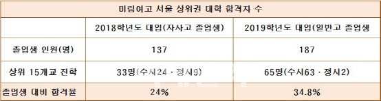 미림여고 자시고→일반고 전환 뒤 진학실적 변화(자료: 미림여고)