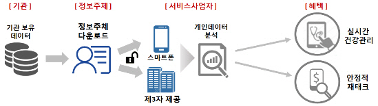 마이데이터 사업 개념도. 4차산업혁명위원회 제공