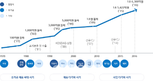 매일유업 성장 과정.