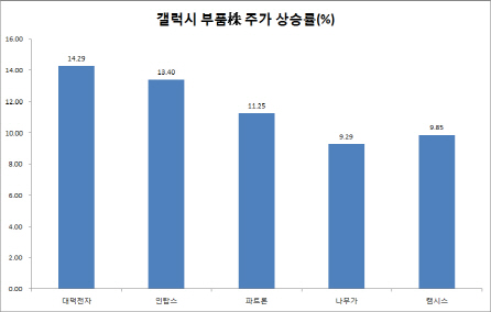 전일대비 상승률.(자료=마켓포인트)
