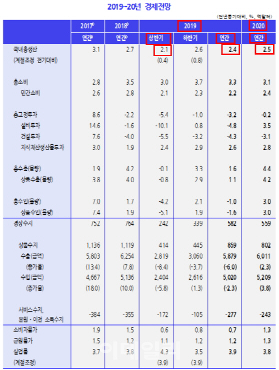 전년동기 대비, 단위=%, 억달러. p는 잠정치.[출처=한국개발연구원(KDI)]