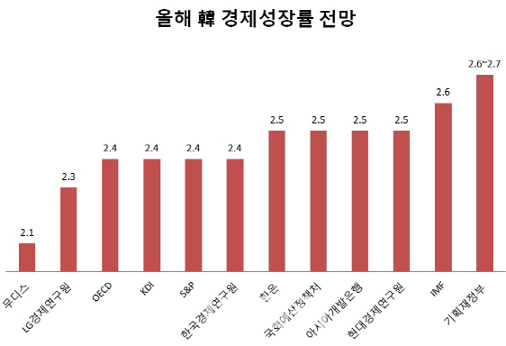 주요 국내외 기관들이 올해 한국의 경제성장률을 2.1~2.7%로 전망했다. 단위=%.[출처=각 기관]
