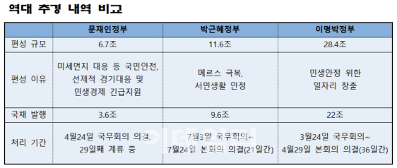 지난달 24일 국무회의에서 의결된 추가경정예산안이 이달 22일까지 29일째 국회에 계류 중이다. 추경 규모는 문재인 정부는 국무회의 의결 기준, 이명박·박근혜정부는 국회에서 처리된 추경 기준이다. 이명박정부에서는 5000억원, 박근혜정부에서는 2000억원이 국회 심의 과정에서 감액됐다.[출처=기획재정부]