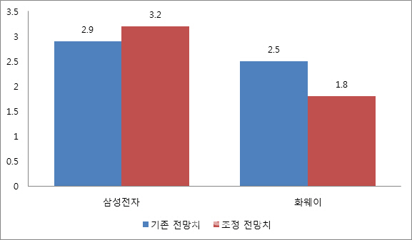 삼성전자와 중국 화웨이의 올해 스마트폰 출하량 전망치 변화 비교. (자료=카운터포인트·단위=억대)