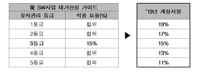 ※ 등급별 요율은 서비스의 난이도, 중요도 등을 고려하여 발주기관과 업체가 상호 협의하여 조정할 수 있음