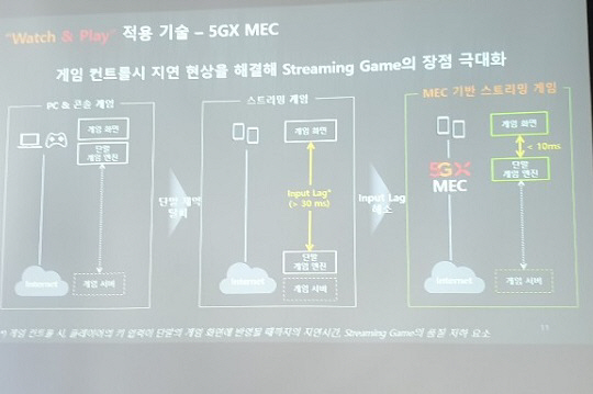 SK텔레콤 ‘와치앤플레이’ 적용기술(사진=SK텔레콤)