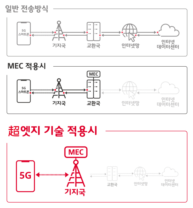 SK텔레콤의 초엣지 MEC 기술.(사진=SK텔레콤)