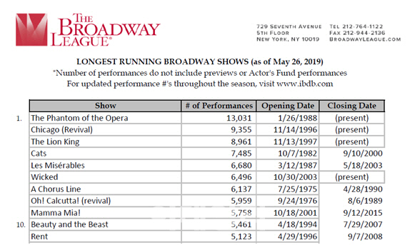 브로드웨이 뮤지컬 공연횟수 순위(자료= 브로드웨이 리그), 2019년 5월 기준