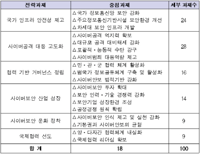 사이버 안보 전략별 기본계획
