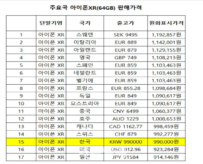 전작인 아이폰XR 자급제 단말기의 주요국가별  출고가격, 아이폰11의 전반적인 가격 인하에도 불구하고 한국 가격은 전작과 같은 99만원으로 책정돼 중국 등에서는 한국 판매가격이 비싸지는 역전 현상이 발생했다. (자료: 와이즈 유저)