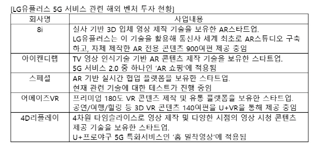 ▲LG유플러스의 5G 해외 벤처 투자 현황