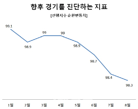 향후 경기를 보여주는 선행지수 순환변동치가 지난달 98.3으로 전월보다 0.1포인트 하락했다. [출처=통계청]