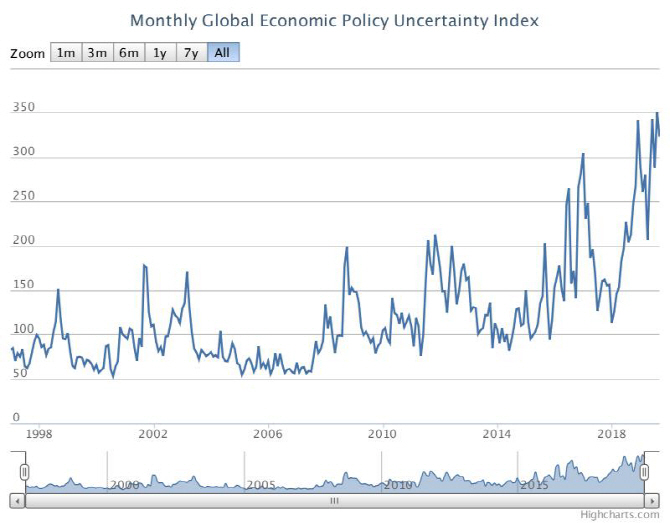 세계 경제정책 불확실성(EPU, Econimic Policy Uncertainty) 지수 월별 추이. EPU 지수 홈페이지