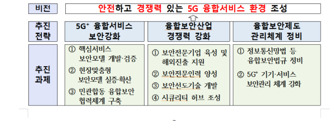 ▲5G+융합보안 강화방안