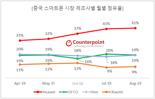 중국 스마트폰 시장 제조사별 월별 점유율(자료=카운터포인터 리서치)