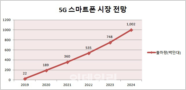 (자료= 카운터포인트리서치, KB증권)
