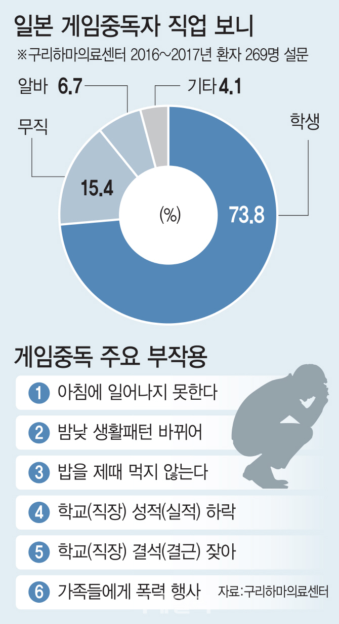 △게임중독 환자 주요 현황(자료: 쿠리하마의료센터)