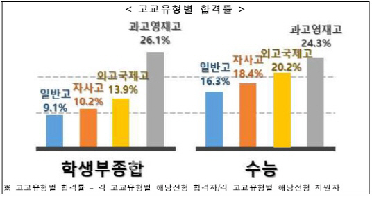 13개 대학 학종 수능 고교유형별 합격률 현황(자료: 교육부)