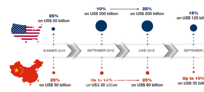 미중 무역분쟁 추이. (출처=유엔)