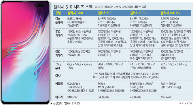 ▲세계 최초의 5G 단말기 ‘갤럭시 S10 5G’