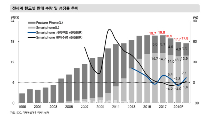 (자료= IDC, 미래에셋대우 리서치센터)