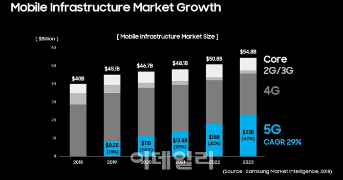 모바일 5G 시장 규모.