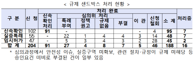산업융합 규제특례심의위원회의 규제 샌드박스 신청 및 처리 현황. 산업통상자원부 제공
