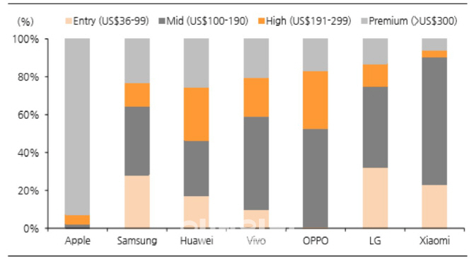 스마트폰 업체의 가격대별 판매량 비중. (자료= SA, 한화투자증권)