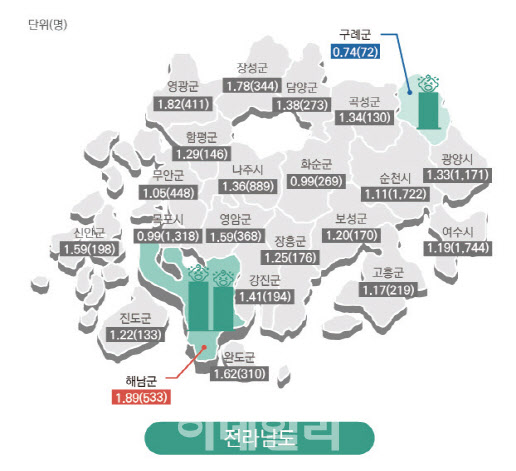 2018년 기준 전남 출생률 통계현황(표=보건복지부 제공)