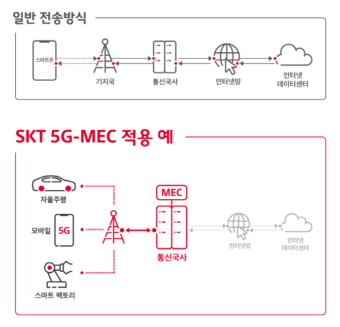 ▲일반 전송방식과 SKT 5G-MEC 적용 예(출처=SK텔레콤)