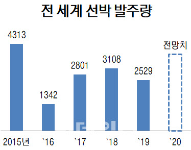 자료=클락슨리서치·산업통상자원부, 단위=만CGT