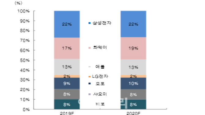 글로벌 스마트폰 제조사별 지난해와 올해 시장점유율 전망치. 화웨이가 공언한대로 출하량 3억대를 달성한다면 1, 2위가 바뀔 수도 있다. (자료= 대신증권 리서치센터)