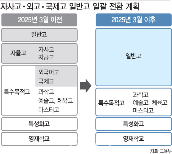 자사고 외고 국제고 일반고 전환 계획(자료: 교육부. 그래픽=이미나 기자)