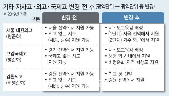 기타 자사고 외고 국제고 변경 전후(자료: 교육부, 그래픽=이미나 기자)