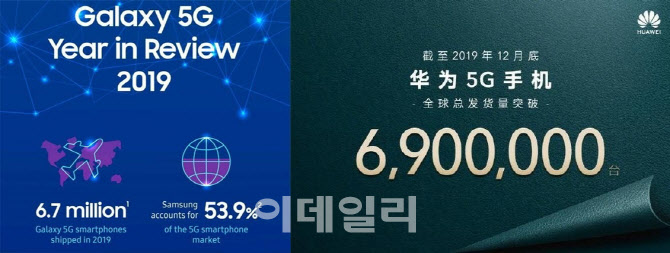 삼성전자가 지난 3일 지난해 전세계에서 5G폰 670만대를 판매하며 시장점유율 54%를 달성했다고 발표한 이후 열흘여만에 화웨이는 지난해 690만대의 5G폰을 판매했다고 밝혔다. (사진= 삼성전자 뉴스룸, 화웨이 웨이보)
