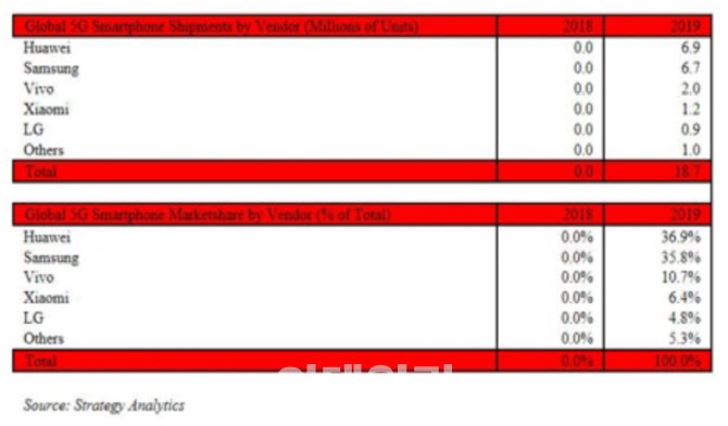 주요 제조사별 전세계 5G 스마트폰 출하량. (자료= SA)