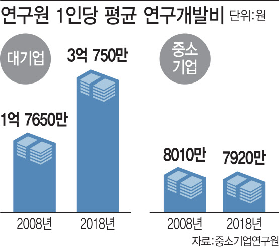 연구원 1인당 평균 연구개발비 [이데일리 이미나 기자]