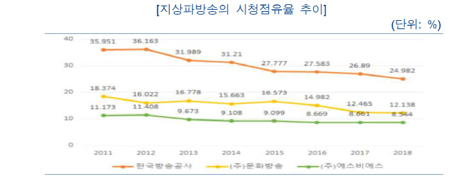 ▲지상파 방송 시청점유율 추이(출처: 방송통신위원회)