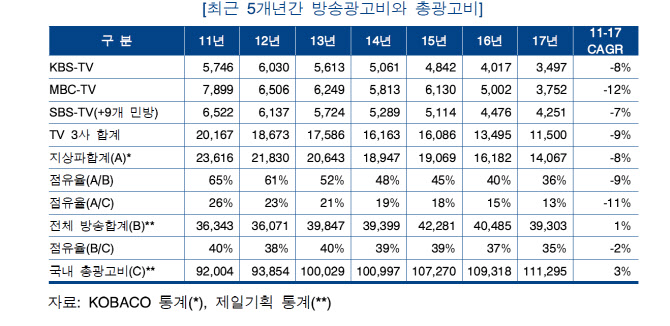 ▲최근 5년간 방송광고비와 총광고비. 지상파 방송사들은 종편 등에 비해 엄격한 규제를 받아 왔고 광고 매출이 하락하고 있다.