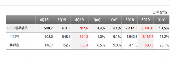 KT의 미디어 콘텐츠 매출 변화