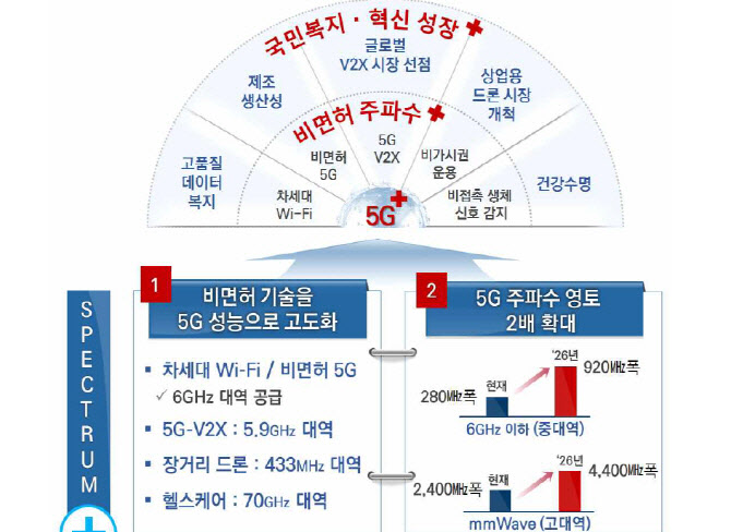 과기정통부의 ‘5G+ 스펙트럼 플랜’