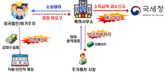 다수의 고위직 출신 전관을 영입한 후 수입금액이 커지자 차명계좌, 허위 용역수수료를 이용해 탈세한 사례. 국세청 제공