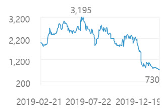 현진소재 주가 (자료=한국거래소)