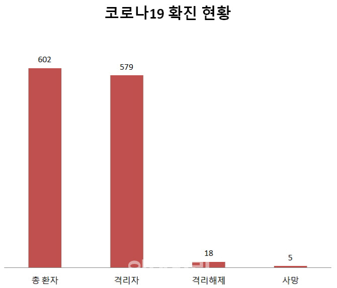 코로나19로 602명 확진환자가 발생했다. 이 중 5명은 사망했다. 2월23일 오후 4시 기준. 단위=명. [출처=질병관리본부]