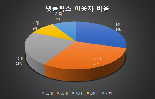 1월 기준 넷플릭스 월간기준순방문자 수(MAU), 자료 : 아이지에이웍스 모바일인덱스