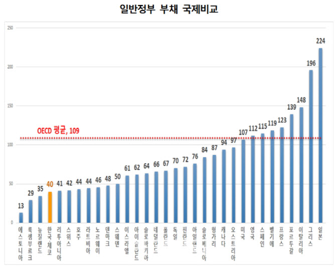 우리나라 국내총생산(GDP) 대비 일반정부 부채(2018년 기준)는 40%로 경제협력개발기구(OECD) 33개 국가 중 4위로 낮은 수준이다. 일반정부 부채는 중앙정부, 지방정부, 비영리 공공기관 부채를 합한 것으로 국제 비교에 사용되는 지표다. 단위=% [출처=기획재정부]