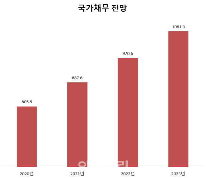 기획재정부의 ‘2019~2023년 국가재정운용계획’에 따르면 올해 국가채무는 805조5000억원으로 불어난다. 이대로 가면 차기정부 때인 2023년 국가채무는 1061조3000억원으로 1000조원을 돌파한다. 단위=조원 [출처=기획재정부]