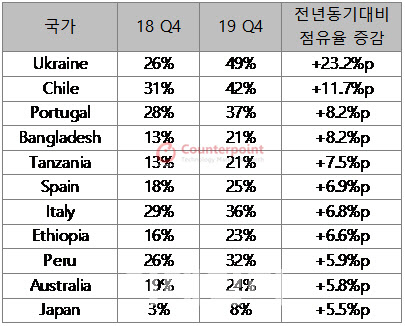 2019년 4분기 삼성전자 국가별 점유율-전년동기대비 점유율 증가 상위 11개국. (자료= 카운터포인터리서치)