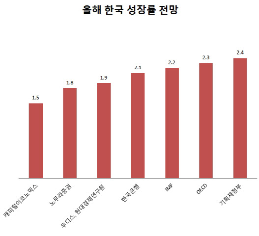 기획재정부가 올해 2.4% 성장률을 전망했지만 해외에선 1%대를 전망했다. 단위=% [출처=각 기관]