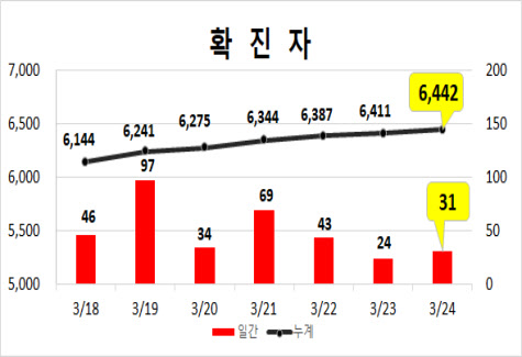 대구지역 주간 환자 동향(자료=대구시 제공)